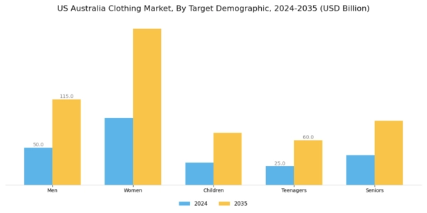 US Australia Clothing Market Segment Image 1