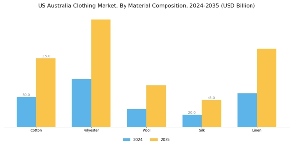 US Australia Clothing Market Segment Image 2