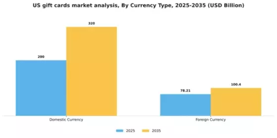 US Gift Cards Market Segment Image 0