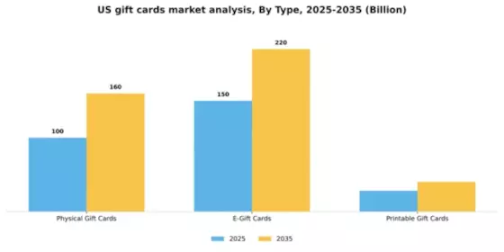 US Gift Cards Market Segment Image 3