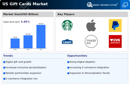 US Gift Cards Market Infographic