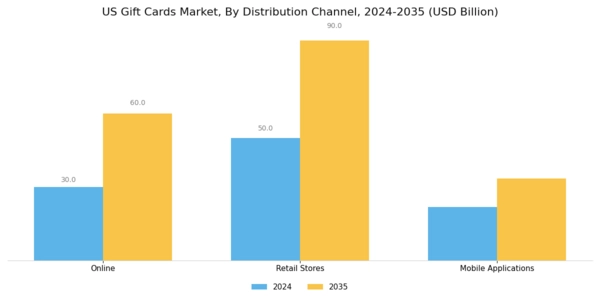 US Gift Cards Market Segment Image 1
