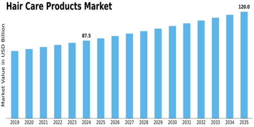 US South Africa Hair Care Market Size