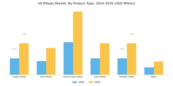 US Pillow Market Segment Image 0