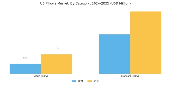 US Pillow Market Segment Image 4