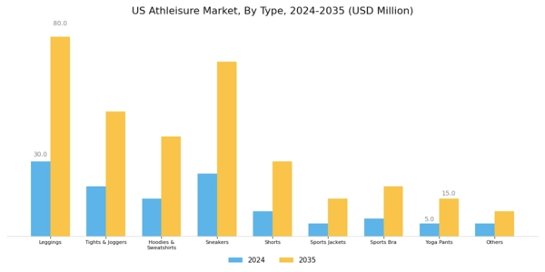 US Athleisure Market  Segment Image 0