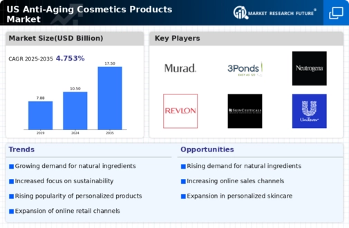 US Anti Aging Cosmetics Products Market Infographic