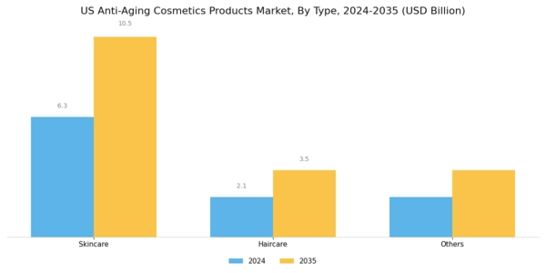 US Anti Aging Cosmetics Products Market Segment Image 0