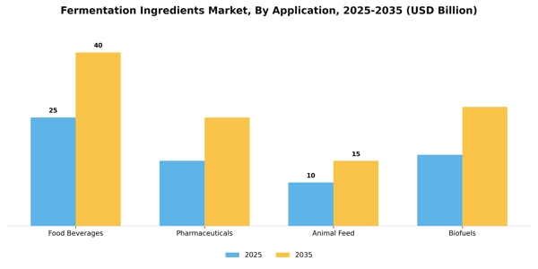 Fermentation Ingredients Market Segment Image 0