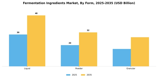 Fermentation Ingredients Market Segment Image 1