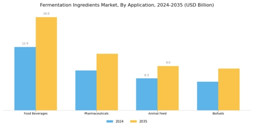 Fermentation Ingredients Market Segment Image 0