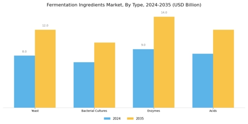 Fermentation Ingredients Market Segment Image 1