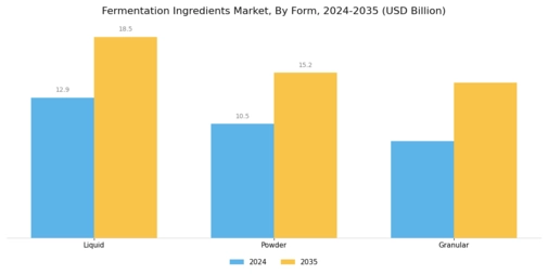 Fermentation Ingredients Market Segment Image 3