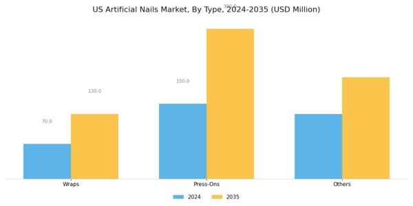 US Artificial Nails Market Segment Image 0