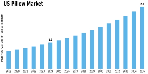 US Sleeping Pillow Market Size