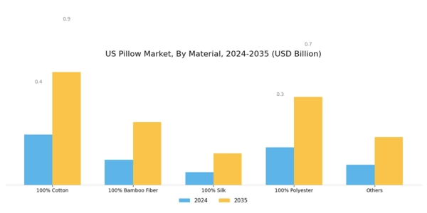 US Sleeping Pillow Market Segment Image 0