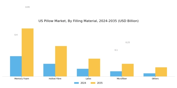 US Sleeping Pillow Market Segment Image 1