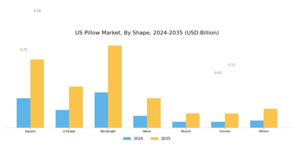 US Sleeping Pillow Market Segment Image 2