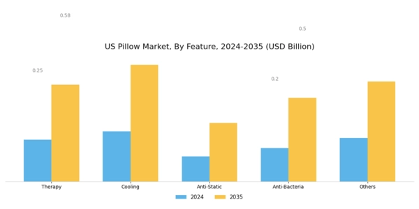 US Sleeping Pillow Market Segment Image 3