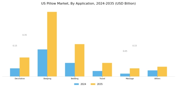 US Sleeping Pillow Market Segment Image 4