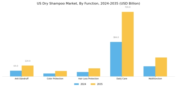 US Dry Shampoo Market Segment Image 1
