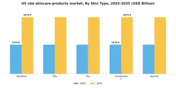 US CBD Skincare Products Market Segment Image 2