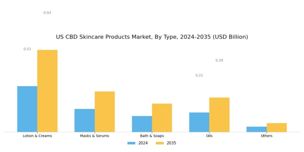 US CBD Skincare Products Market Segment Image 0