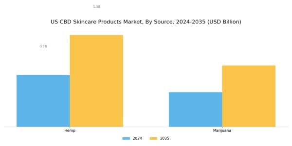 US CBD Skincare Products Market Segment Image 1
