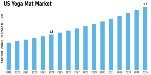 US Yoga Mat Market Size