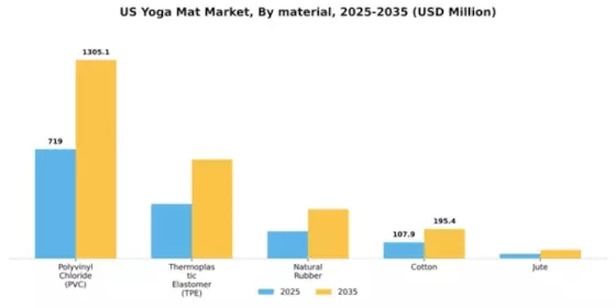 US Yoga Mat Market Segment Image 2