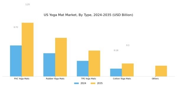 US Yoga Mat Market Segment Image 0