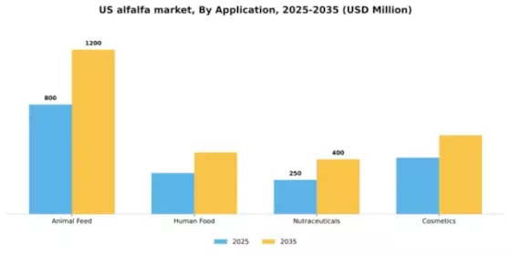 US Alfalfa Market Segment Image 0
