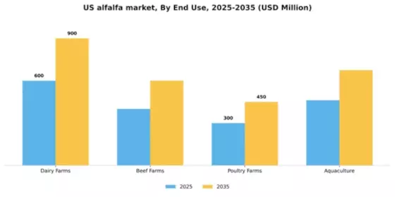 US Alfalfa Market Segment Image 1