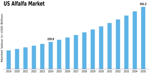 US Alfalfa Market Size