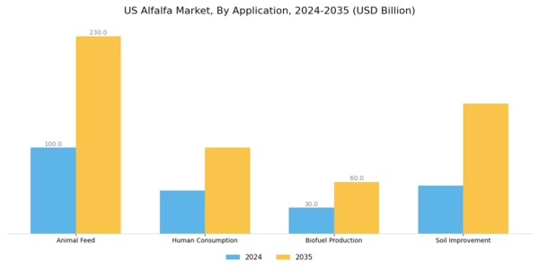 US Alfalfa Market Segment Image 0