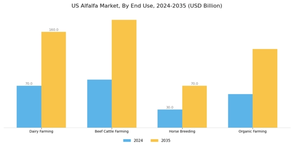 US Alfalfa Market Segment Image 1