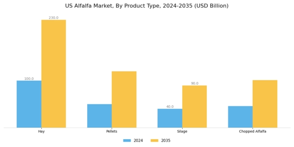 US Alfalfa Market Segment Image 2