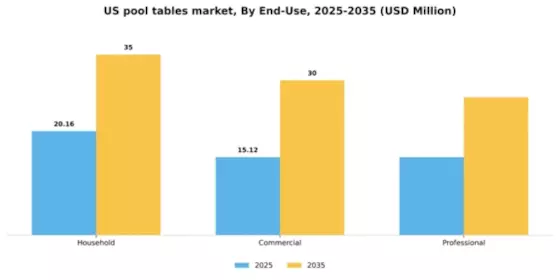 US Pool Tables Market Segment Image 0
