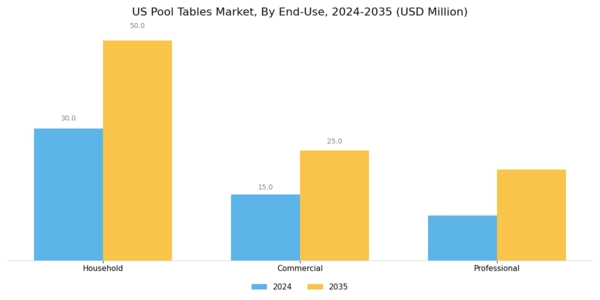 US Pool Tables Market Segment Image 1