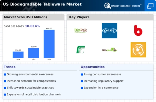 US Biodegradable Tableware Market Infographic