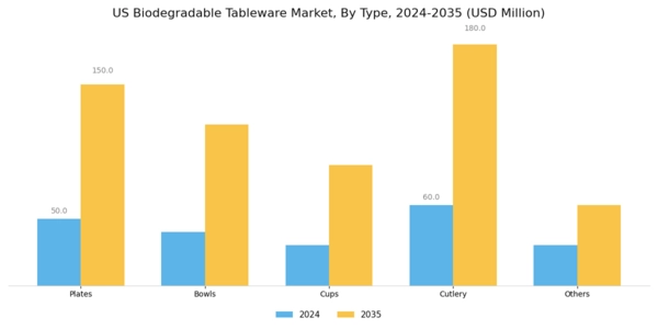 US Biodegradable Tableware Market Segment Image 0