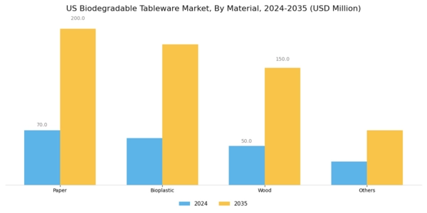 US Biodegradable Tableware Market Segment Image 1