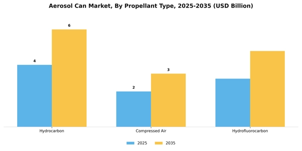 Aerosol Can Market Segment Image 3