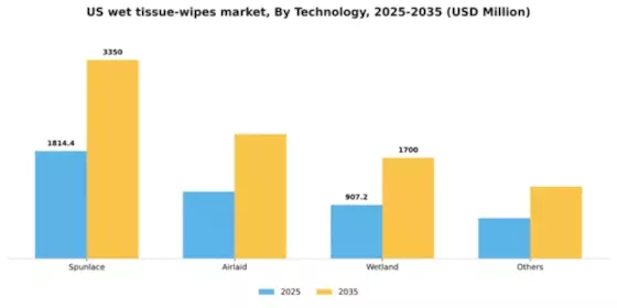 US Wet Tissue Wipes Market Segment Image 1