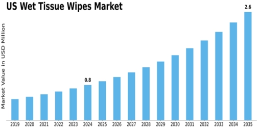 US Wet Tissue Wipes Market Size