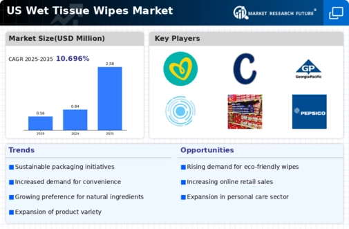 US Wet Tissue Wipes Market Infographic