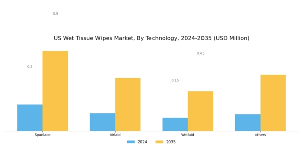 US Wet Tissue Wipes Market Segment Image 0