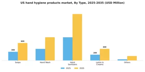 US Hand Hygiene Products Market Segment Image 2