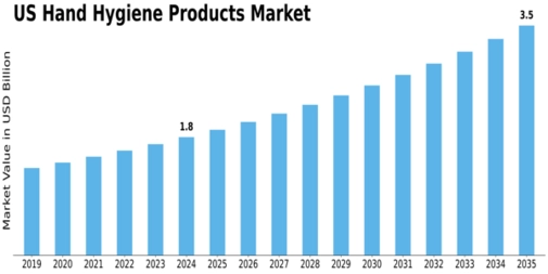 US Hand Hygiene Products Market Size