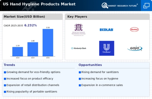 US Hand Hygiene Products Market Infographic